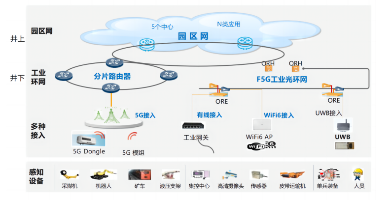 ​工业环网
